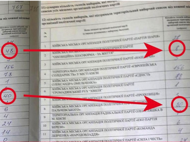 В ОПЗЖ заявили, що в Києві відбуваються фальсифікації на виборчих дільницях