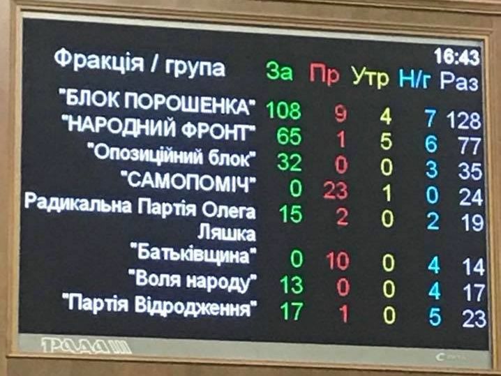 Кто проголосовал за отзыв Егора Соболева с должности главы антикоррупционного комитета. Список