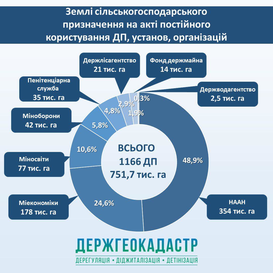 Инфографика: land.gov.ua