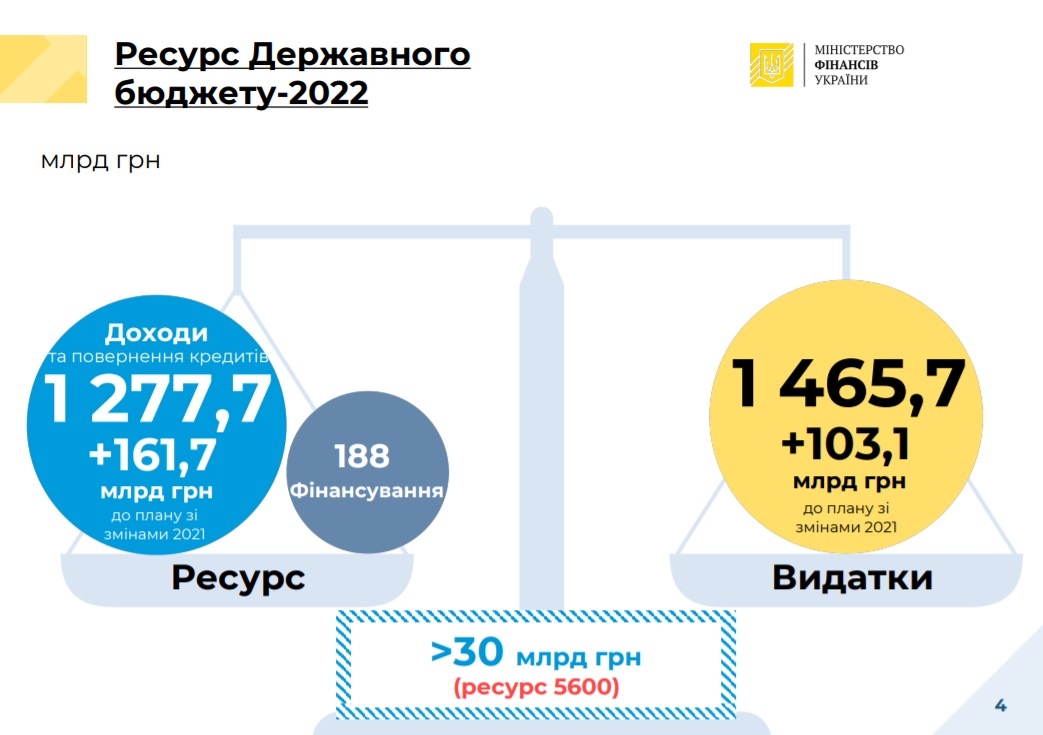 Інфографіка: mof.gov.ua
