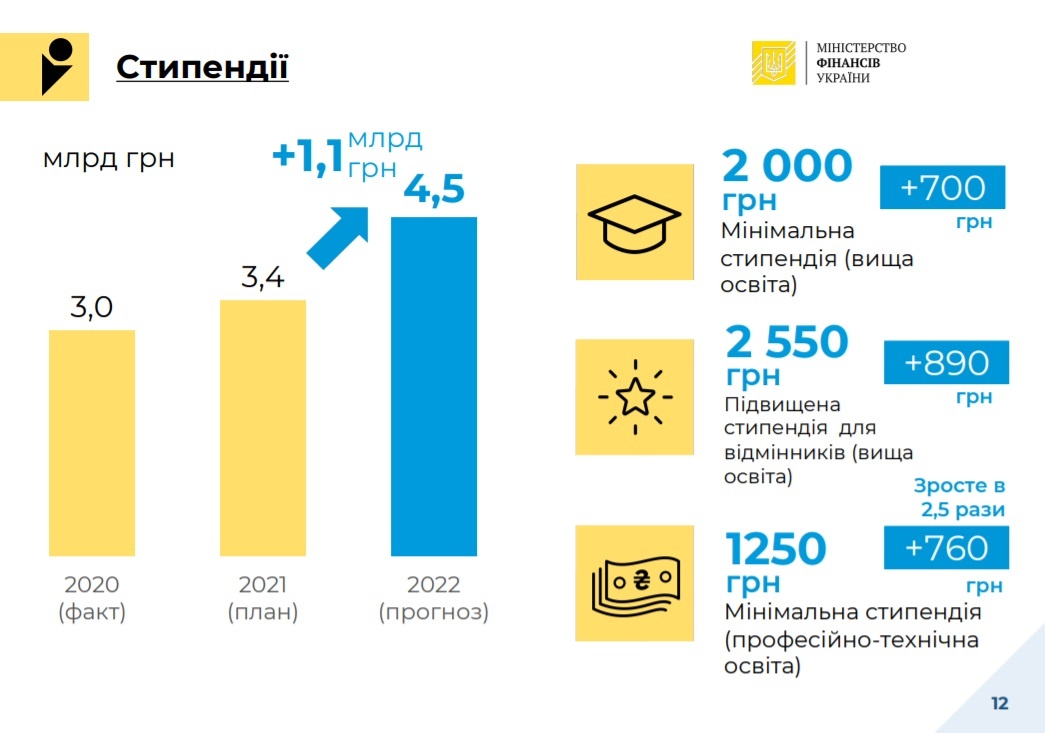 Інфографіка: mof.gov.ua