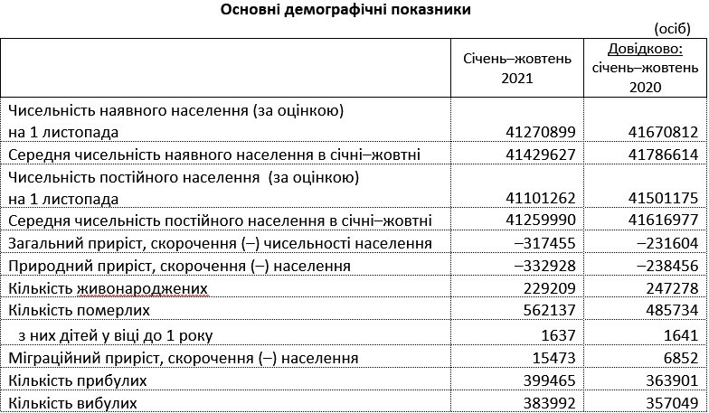 Графік: ukrstat.gov.ua