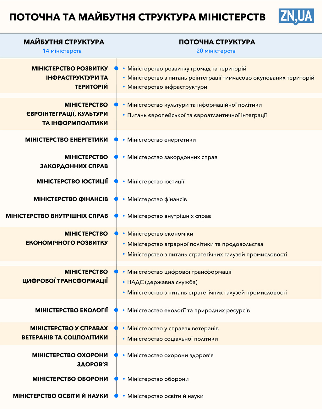 Інфографіка: zn.ua