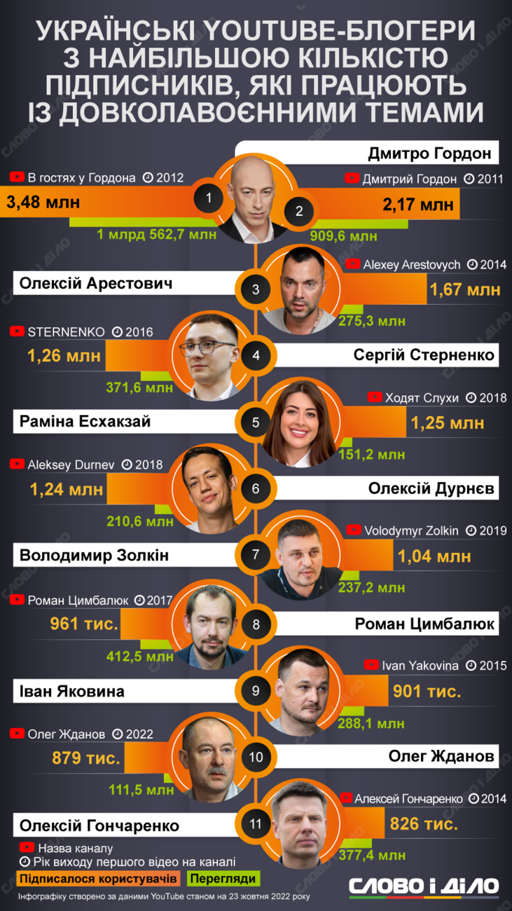 Інфографіка: slovoidilo.ua
