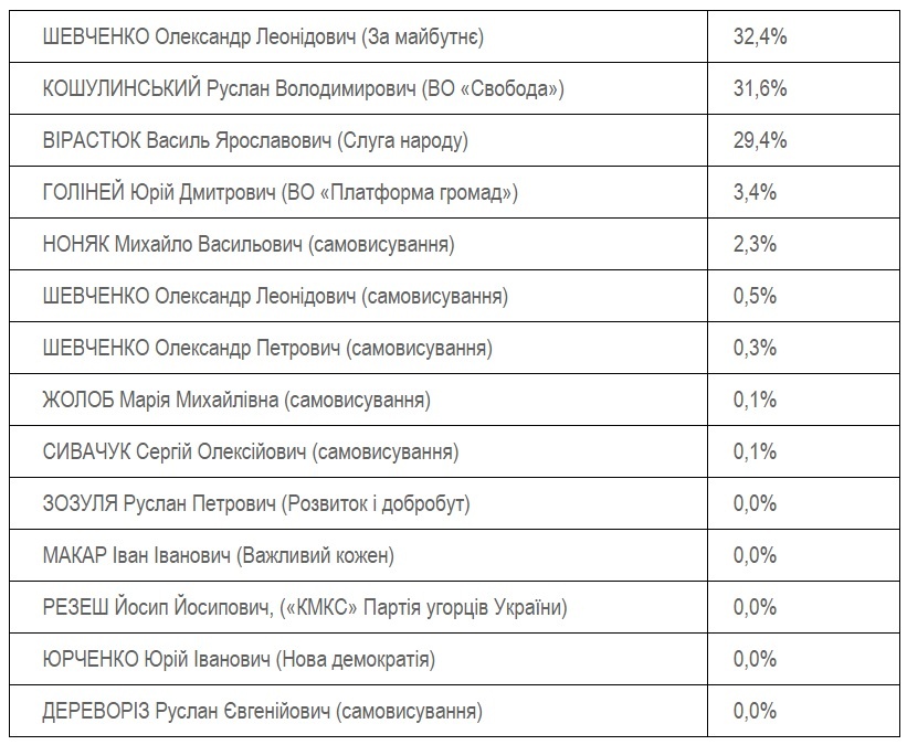 Скріншот: ratinggroup.ua
