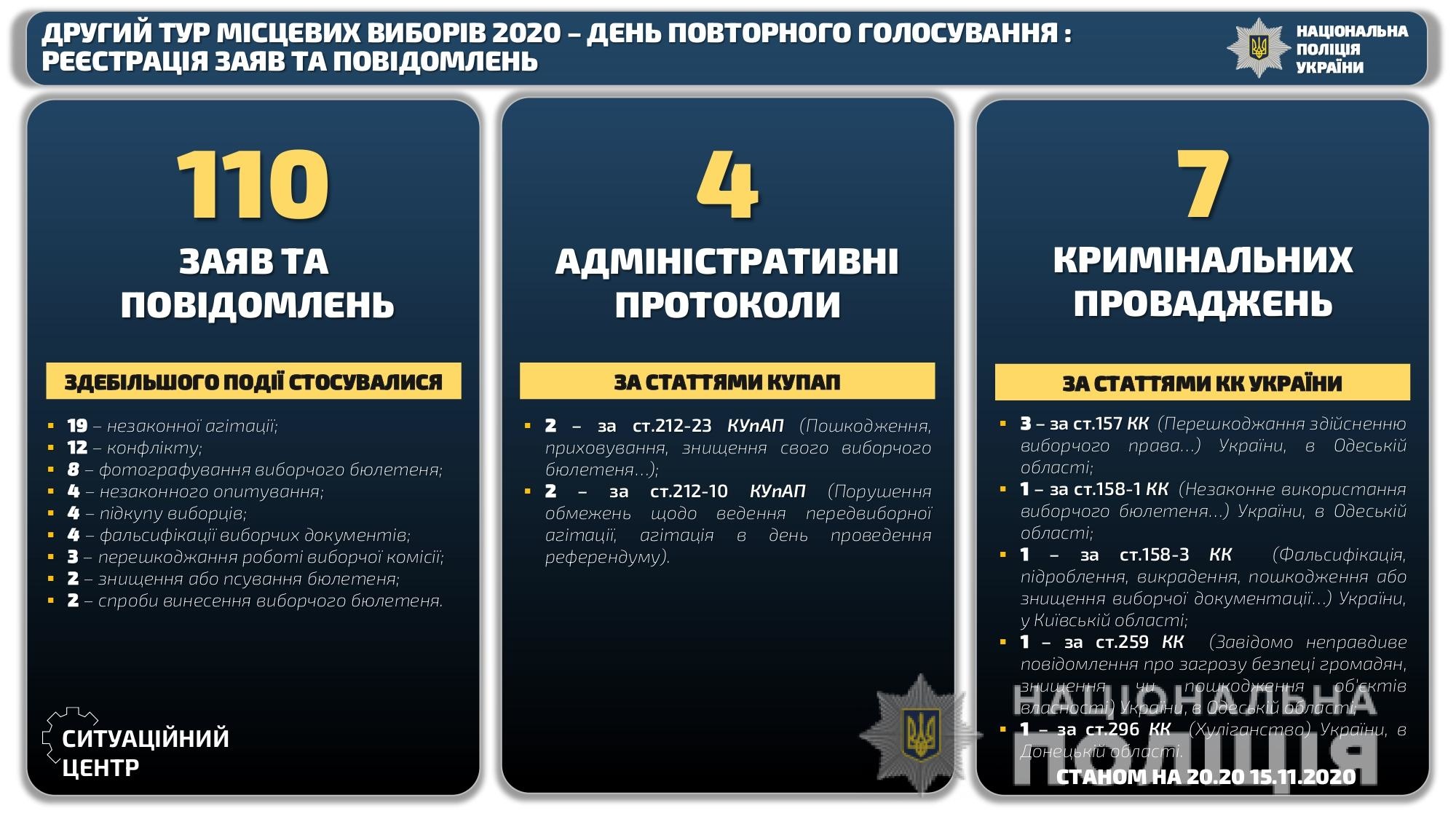 Інфографіка: npu.gov.ua