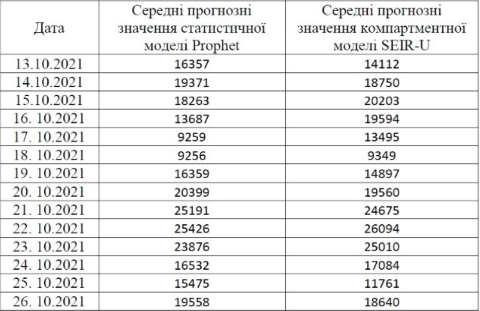 Таблица: nas.gov.ua