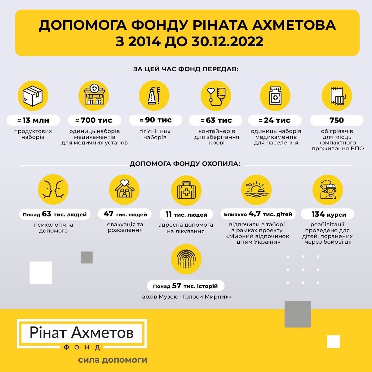 Інфографіка: akhmetovfoundation.org