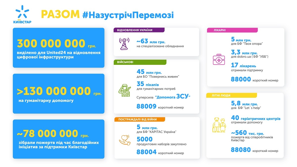 Інфографіка: kyivstar.ua