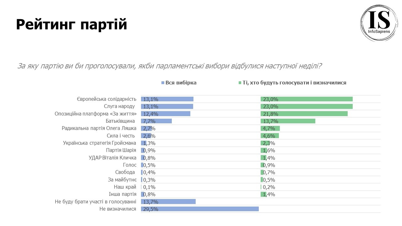 Інфографіка: sapiens.com.ua