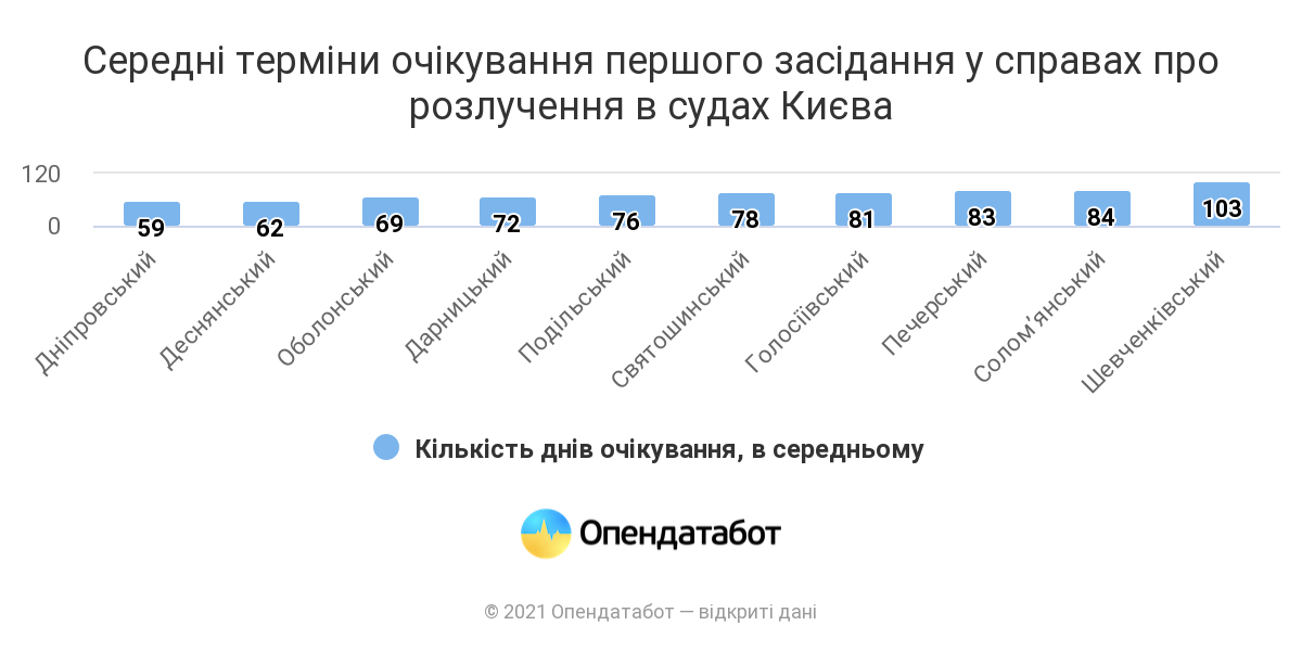 Інфографіка: opendatabot.ua